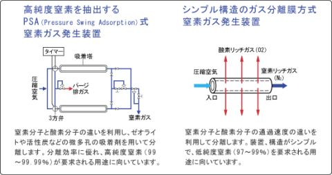 PSA・ガス分離膜式窒素ガス発生装置図